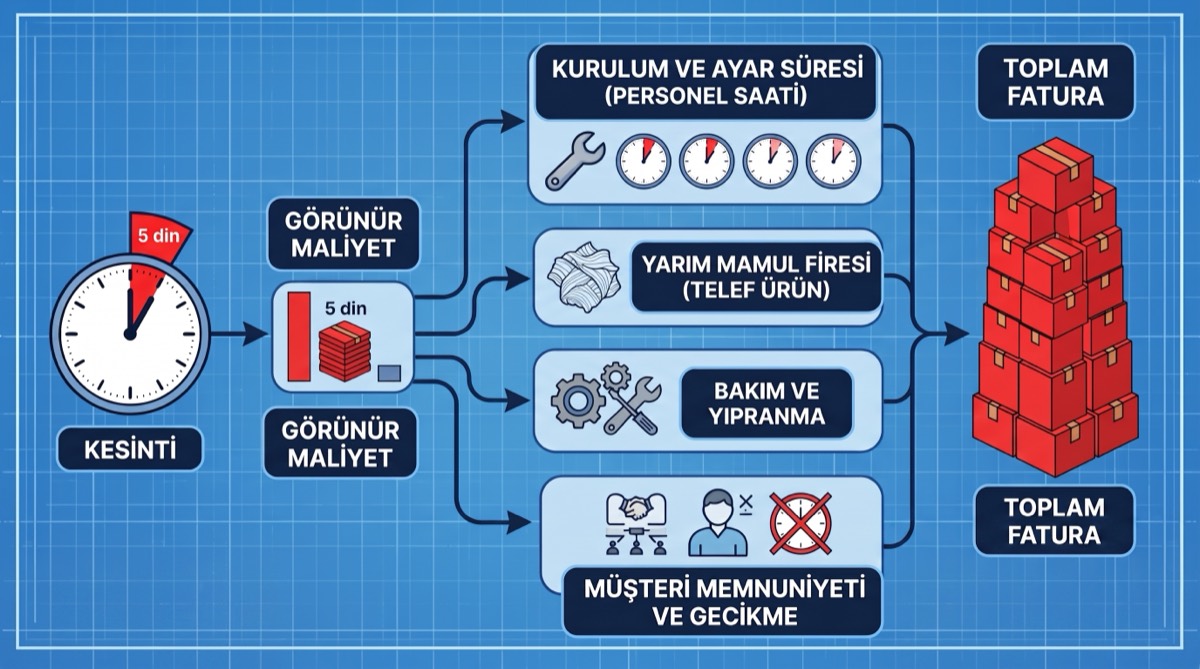 Kesintinin görünen maliyeti ile görünmeyen maliyet kalemlerinin toplam faturaya katkısı