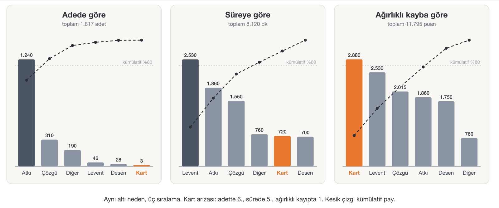 Aynı altı duruş nedeninin adede, süreye ve ağırlıklı kayba göre çizilmiş üç Pareto grafiği; elektronik kart arızası adette sonuncu, ağırlıklı kayıpta birinci sırada