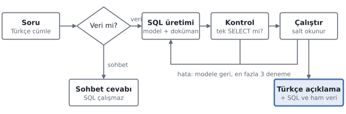 Akış şeması: Türkçe soru önce veri sorusu mu sohbet mi diye ayrılır; veri sorusu SQL üretimi, tek SELECT kontrolü ve salt okunur çalıştırma adımlarından geçer, hata olursa en fazla üç deneme için modele geri döner, sonunda SQL ve ham veriyle birlikte Türkçe açıklama üretilir